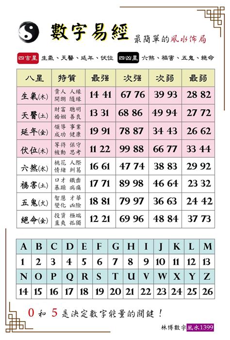 易經英文數字